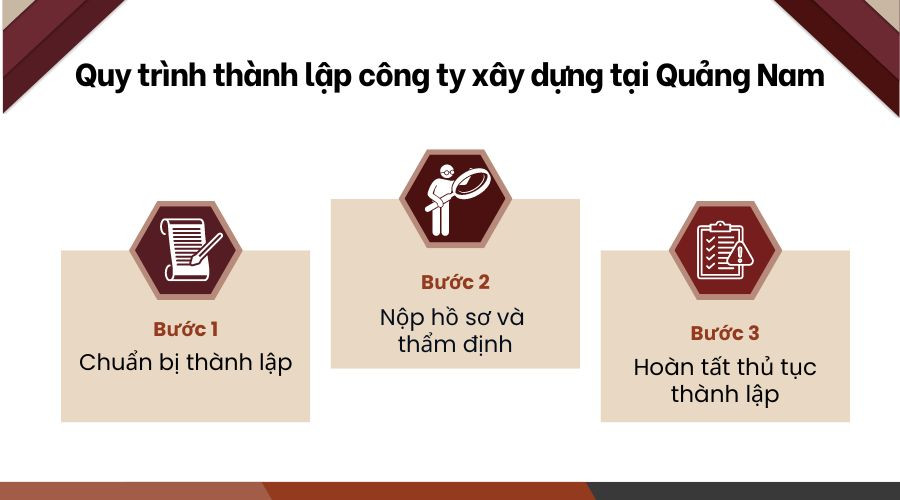 Quy trình thành lập công ty xây dựng tại Quảng Nam