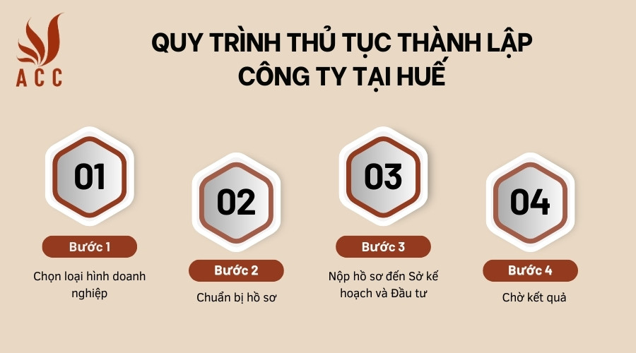 Quy trình thủ tục thành lập công ty tại Huế