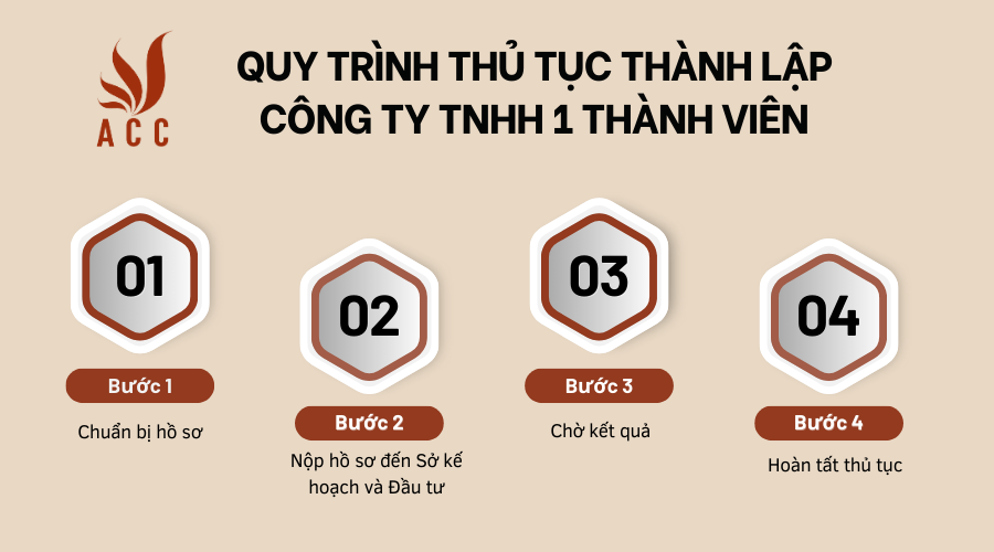 quy-trinh-thu-tuc-thanh-lap-cong-ty-tai-hue