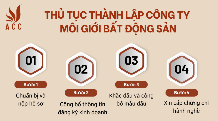 thu-tuc-thanh-lap-cong-ty-moi-gioi-bat-dong-san