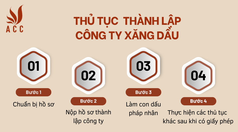 thu-tuc-thanh-lap-cong-ty-xang-dautuc-doi-bang-lai-xe-o-to-hang-c