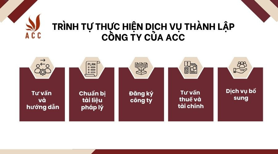 trinh-tu-thuc-hien-dich-vu-thanh-lap-cong-ty-cua-acc