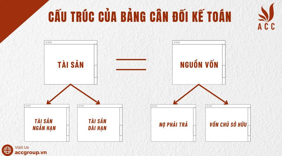 Cấu trúc bảng cân đối kế toán 