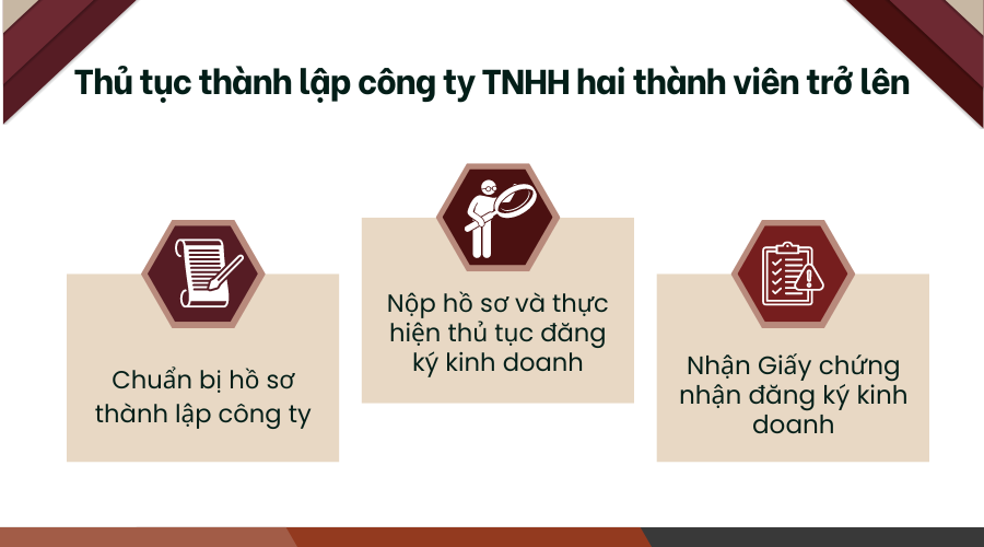 Thủ tục thành lập công ty TNHH hai thành viên trở lên