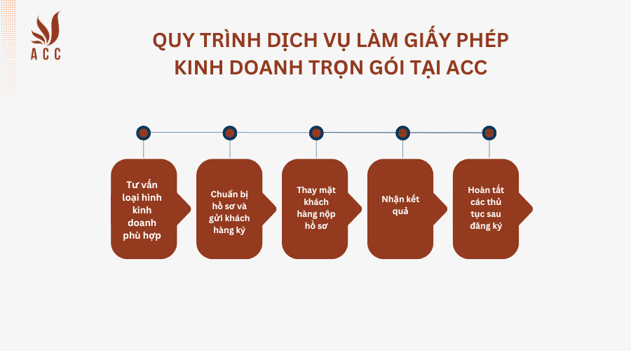 Quy trình dịch vụ làm giấy phép kinh doanh trọn gói tại ACC