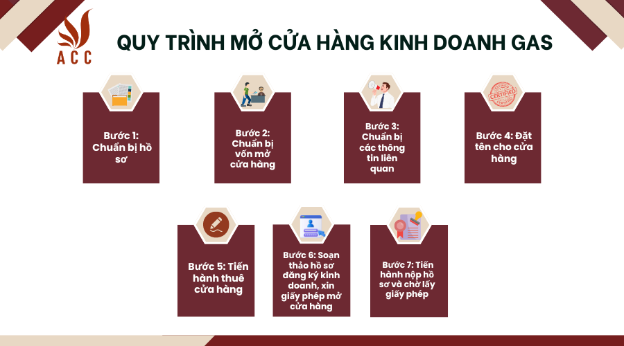 quy-trinh-mo-cua-hang-kinh-doanh-gas