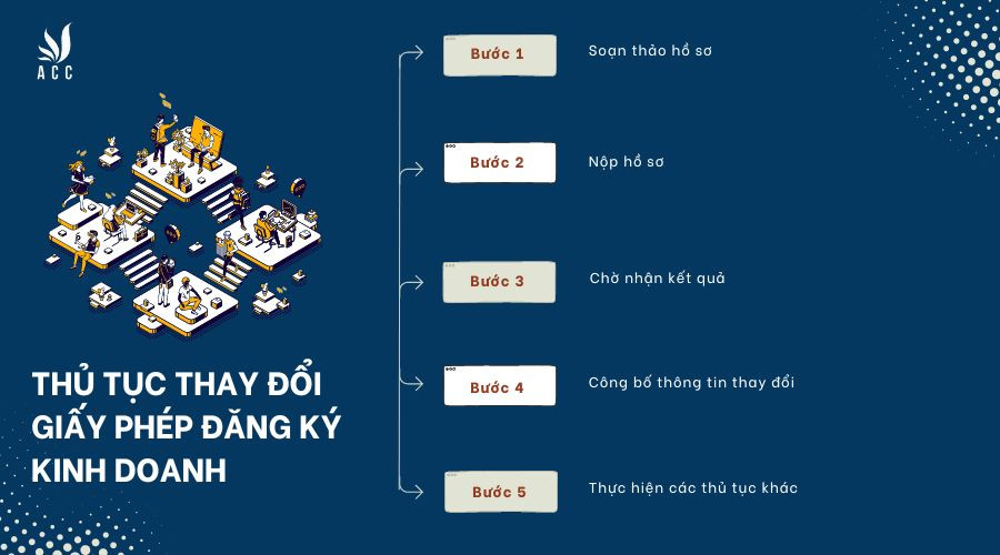 thủ tục thay đổi giấy phép đăng ký kinh doanh