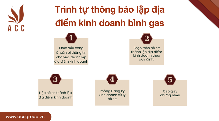 trinh-tu-thong-bao-lap-dia-diem-kinh-doanh-binh-gas