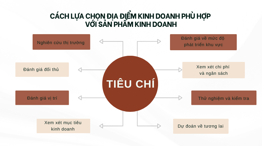 cach-lua-chon-dia-diem-kinh-doanh-phu-hop-voi-san-pham-kinh-doanh