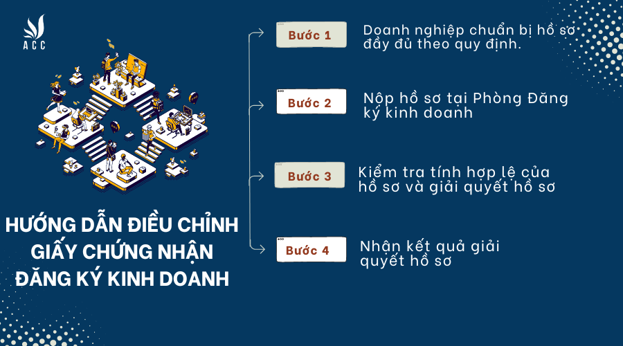 huong-dan-dieu-chinh-giay-chung-nhan-dang-ky-kinh-doanh-1