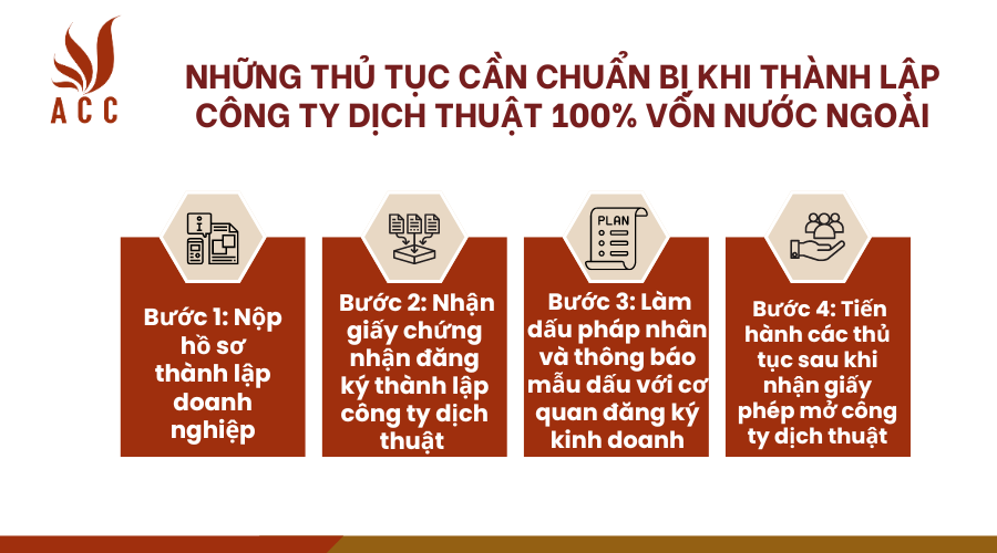 nhung-thu-tuc-can-chuan-bi-khi-thanh-lap-cong-ty-dich-thuat-100-von-nuoc-ngoai.pngnhung-thu-tuc-can-chuan-bi-khi-thanh-lap-cong-ty-dich-thuat-100-von-nuoc-ngoai.png