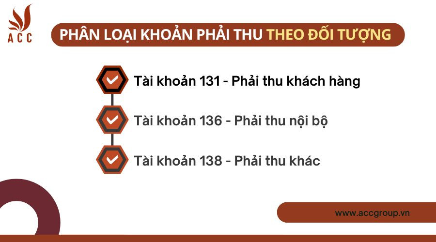 Phân loại khoản phải thu theo đối tượng 