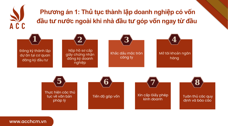 phuong-an-1-thu-tuc-thanh-lap-doanh-nghiep-co-von-dau-tu-nuoc-ngoai-khi-nha-dau-tu-gop-von-ngay-tu-dau.png