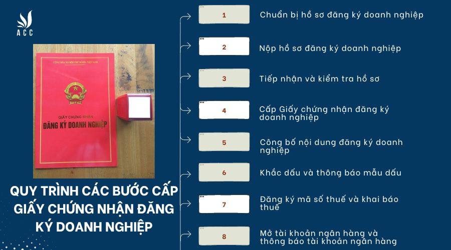 quy-trinh-cac-buoc-cap-giay-chung-nhan-dang-ky-doanh-nghiep