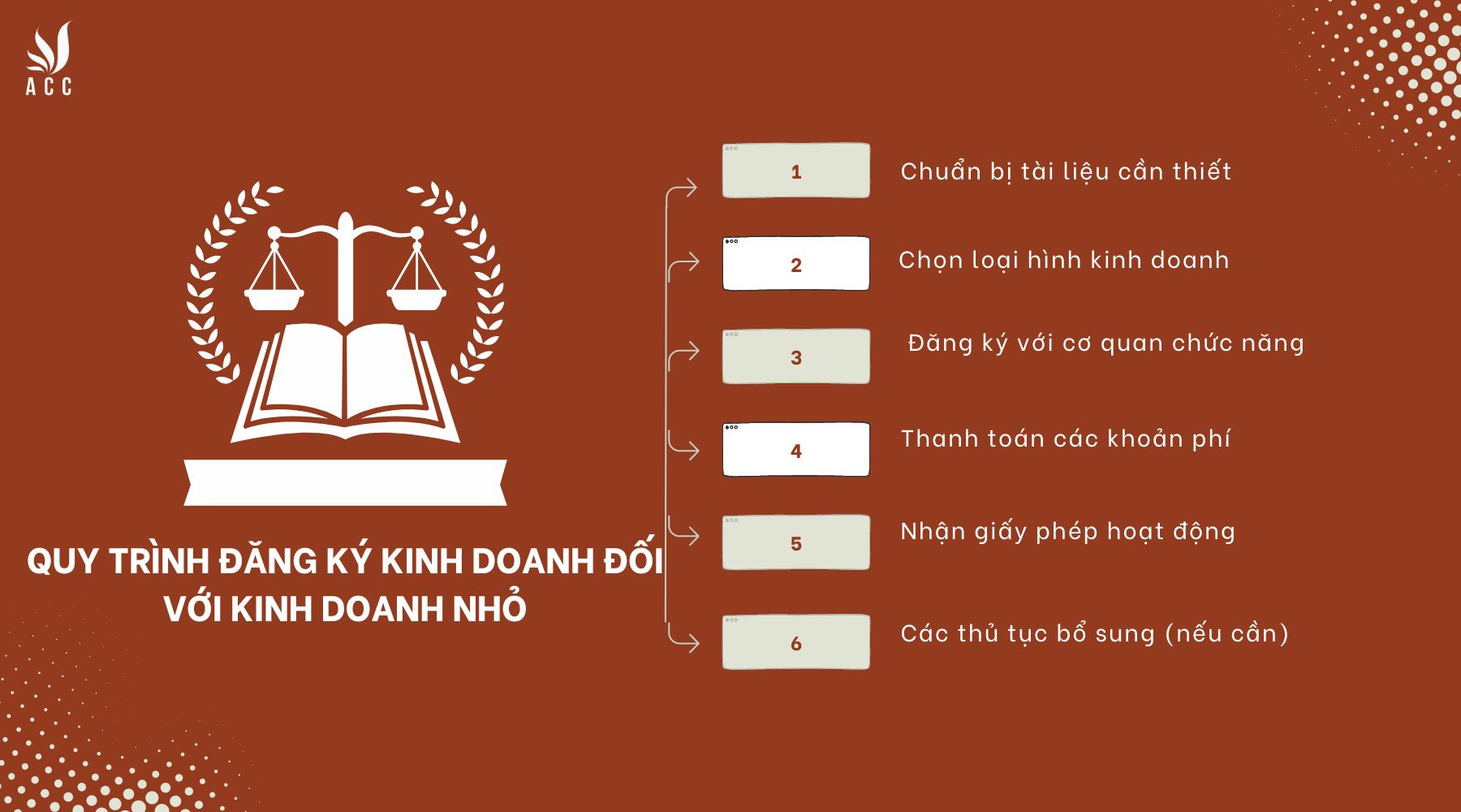 Quy trình đăng ký kinh doanh đối với kinh doanh nhỏ