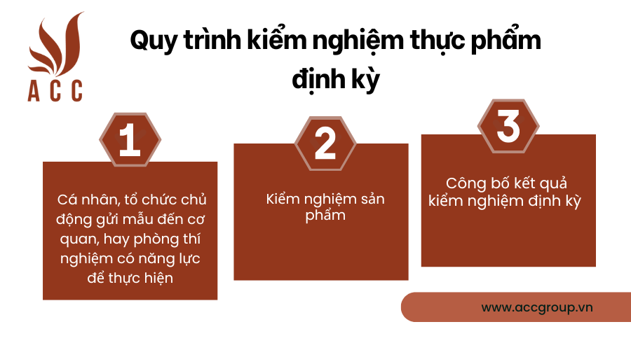 Quy trình kiểm nghiệm thực phẩm định kỳ