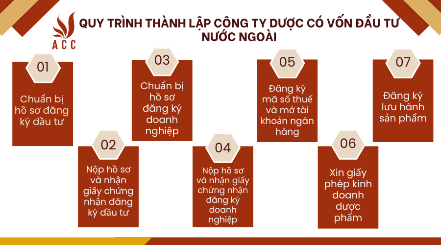 quy-trinh-thanh-lap-cong-ty-duoc-co-von-dau-tu-nuoc-ngoai.png