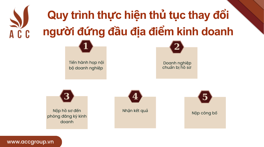 quy-trinh-thuc-hien-thu-tuc-thay-doi-nguoi-dung-dau-dia-diem-kinh-doanh