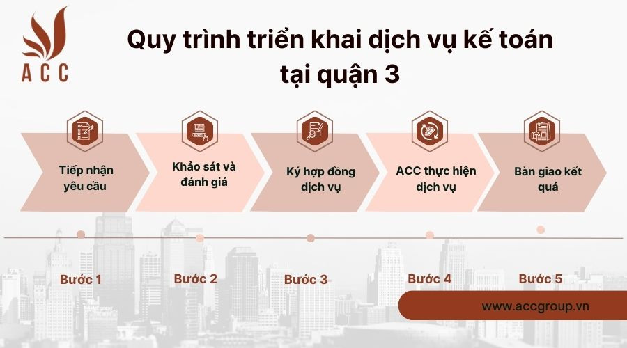 Dịch vụ kế toán tại quận 3 trọn gói, uy tín