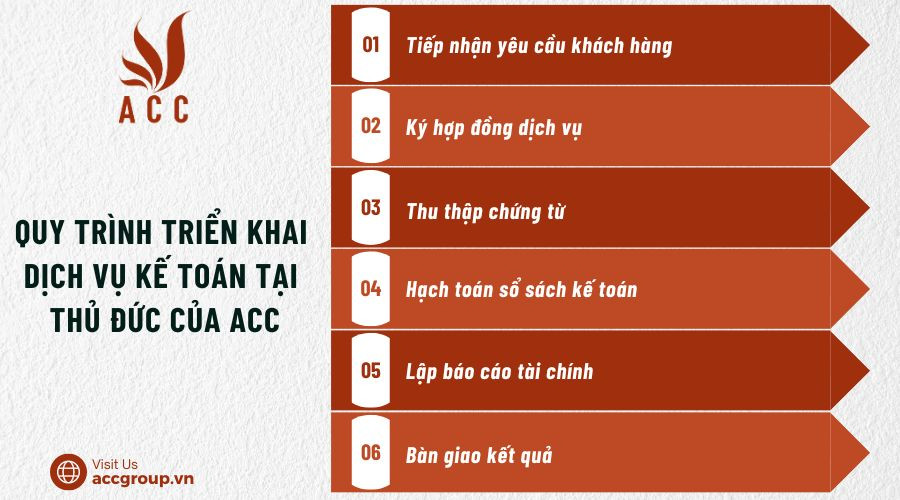 Quy trình  triển khai dịch vụ kế toán tại  Thủ Đức của ACC