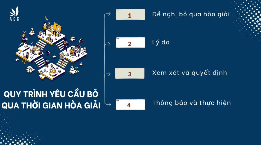 Quy trình yêu cầu bỏ qua thời gian hòa giải