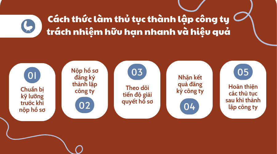 Cách thức làm thủ tục thành lập công ty trách nhiệm hữu hạn nhanh và hiệu quả