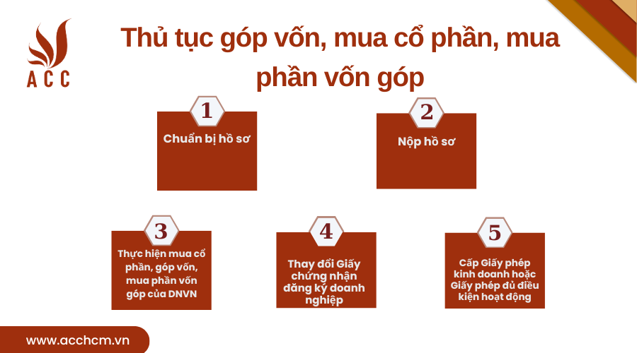 thu-tuc-gop-von-mua-co-phan-mua-phan-von-gop.png