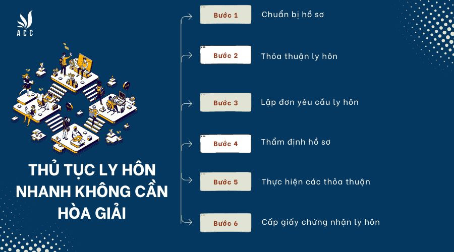 Thủ tục ly hôn nhanh không cần hòa giải