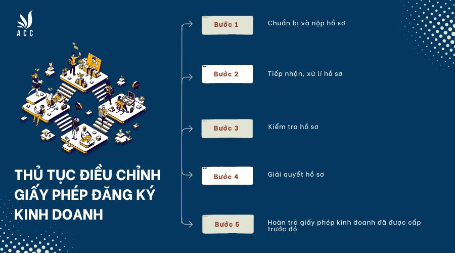 Thủ tục điều chỉnh giấy phép kinh doanh