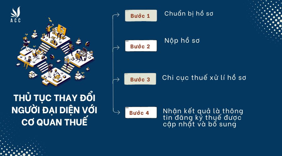 Thủ tục thay đổi người đại diện với cơ quan thuế