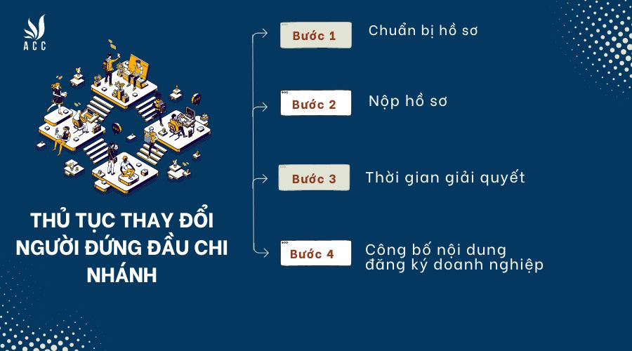 Thủ tục thay đổi người đứng đầu chi nhánh