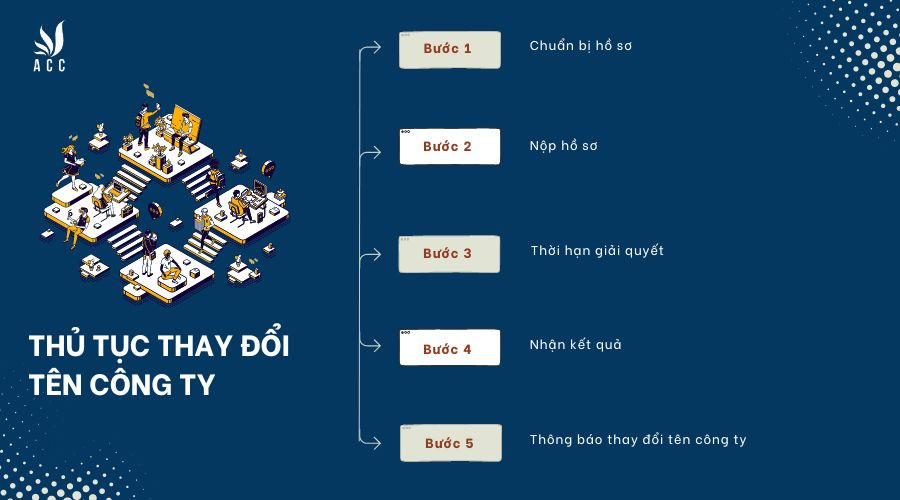 Thủ tục thay đổi tên công ty