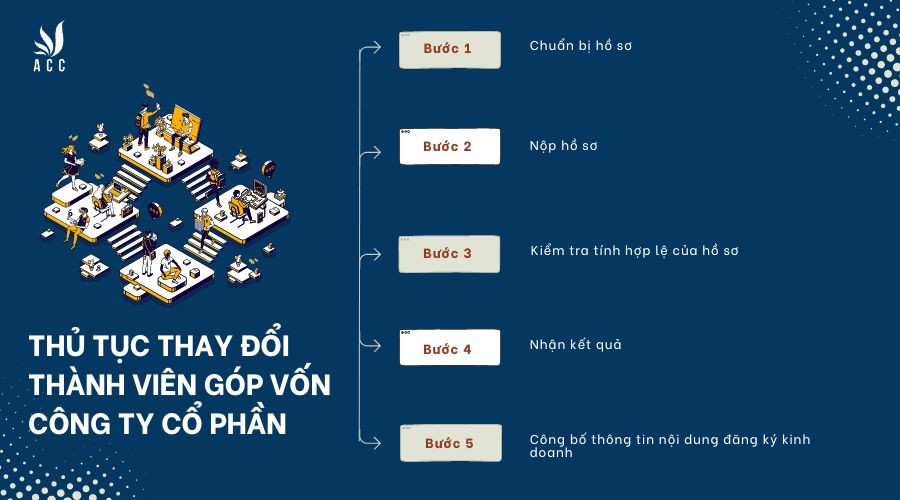 Thủ tục thay đổi tên thành viên góp vốn công ty cổ phần 