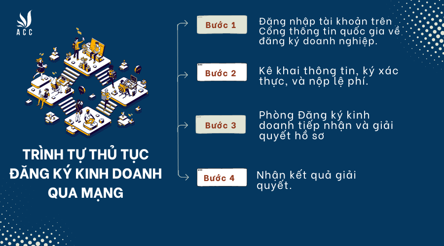 trinh-tu-thu-tuc-dang-ky-kinh-doanh-qua-mang-2