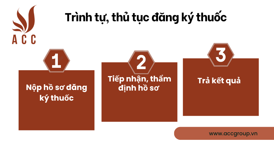 Trình tự, thủ tục đăng ký thuốc