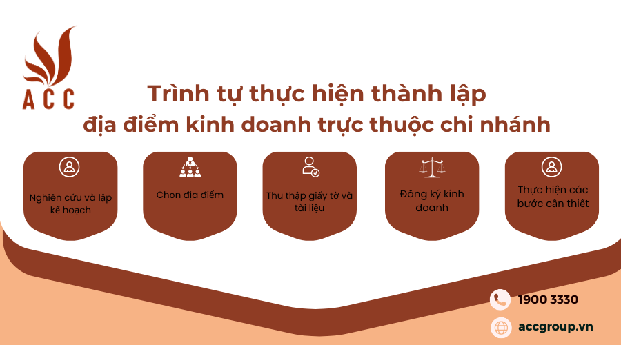 trinh-tu-thuc-hien-thanh-lap-dia-diem-kinh-doanh-truc-thuoc-chi-nhanh-1