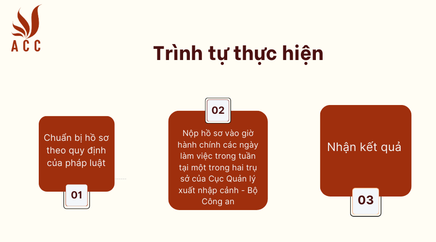 Trình tự thực hiện  