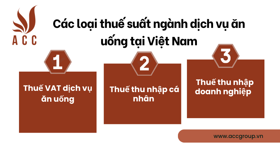 Các loại thuế suất ngành dịch vụ ăn uống tại Việt Nam
