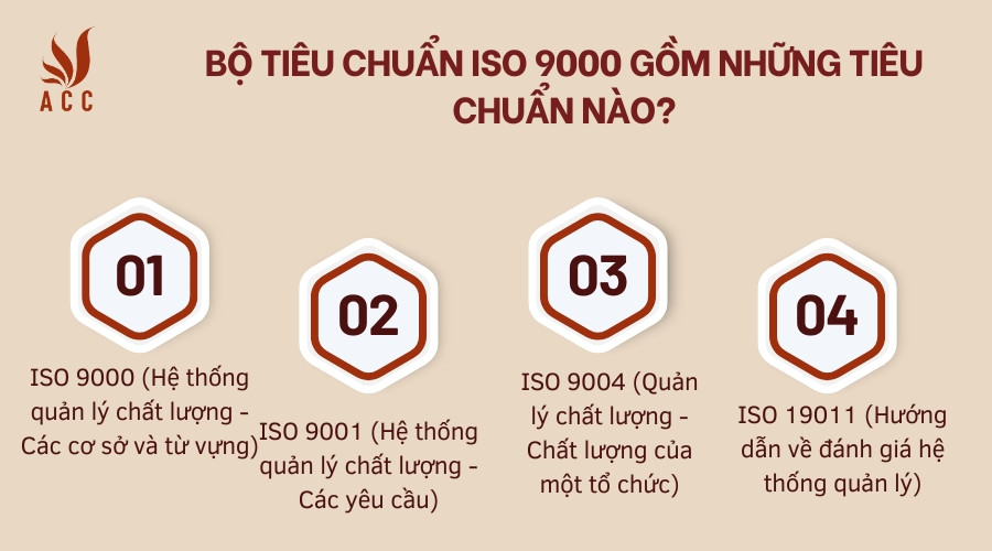 Bộ tiêu chuẩn ISO 9000 gồm những tiêu chuẩn nào?