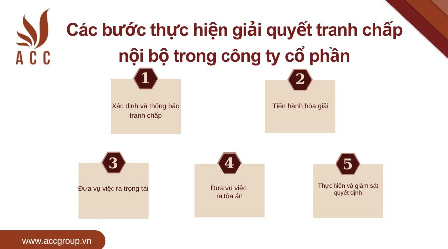 Các bước thực hiện giải quyết tranh chấp nội bộ trong công ty cổ phần