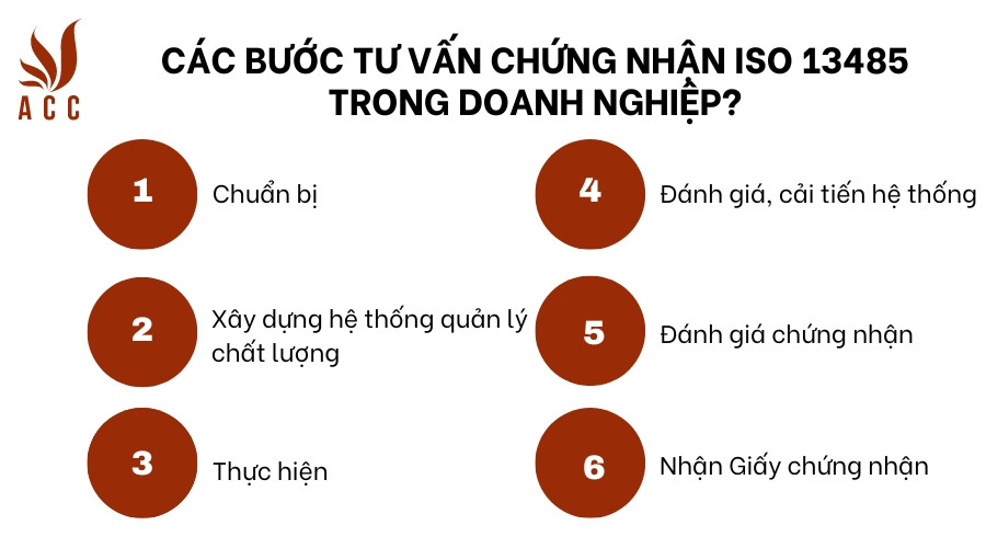 Các bước tư vấn chứng nhận ISO 13485 trong doanh nghiệp?