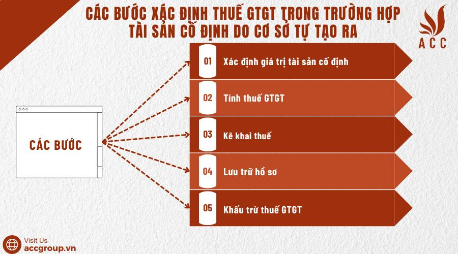 Các bước xác định thuế GTGT trong trường hợp tài sản cố định do cơ sở tự tạo ra