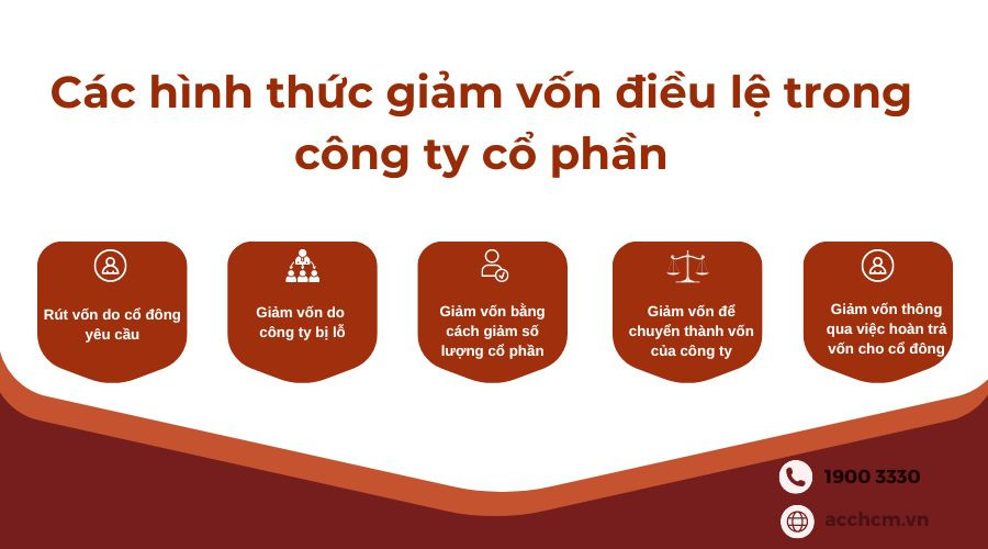 Các hình thức giảm vốn điều lệ trong công ty cổ phần