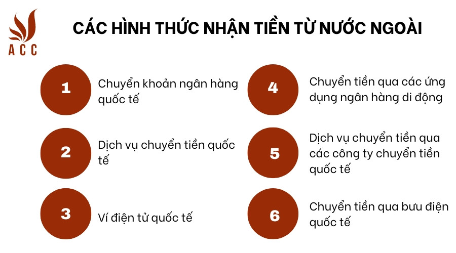 Các hình thức nhận tiền từ nước ngoài