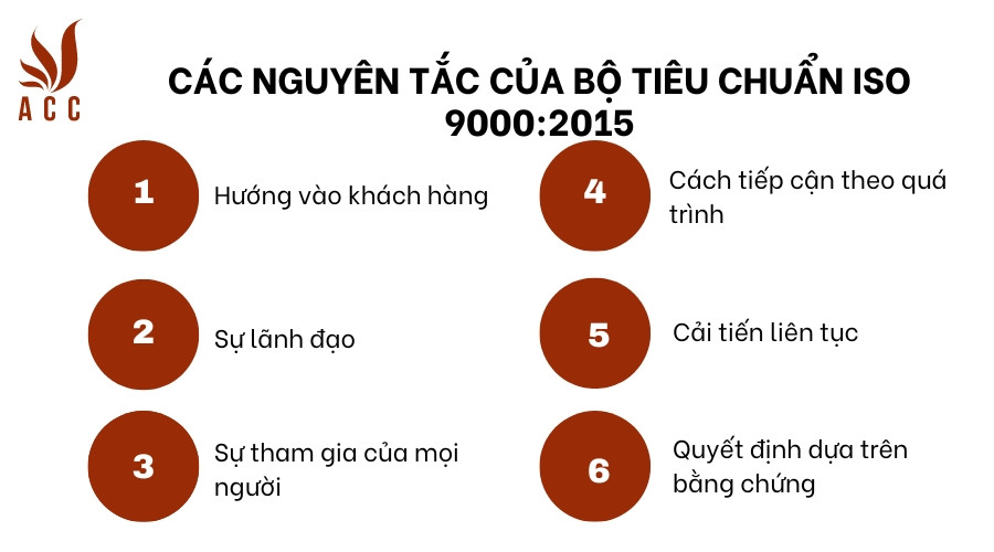 Các nguyên tắc của bộ tiêu chuẩn ISO 9000:2015