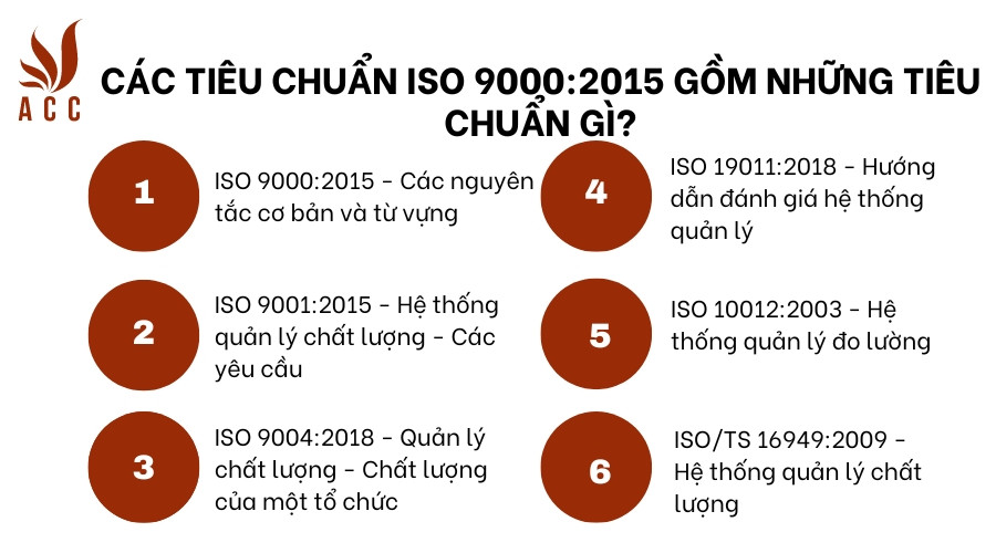 Các tiêu chuẩn ISO 9000:2015 gồm những tiêu chuẩn gì?