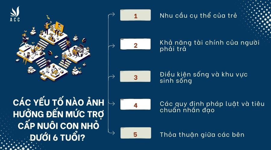 Các yếu tố nào ảnh hưởng đến mức trợ cấp nuôi con nhỏ dưới 6 tuổi?