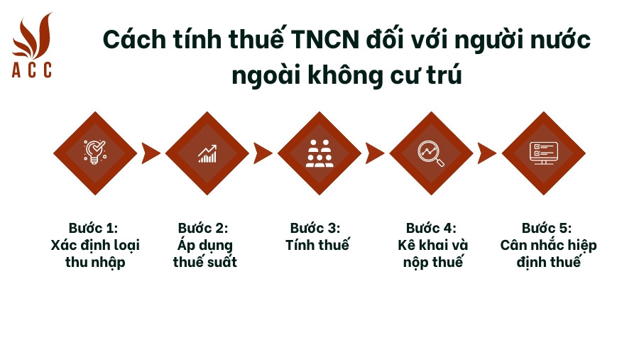 Cách tính thuế TNCN đối với người nước ngoài không cư trú