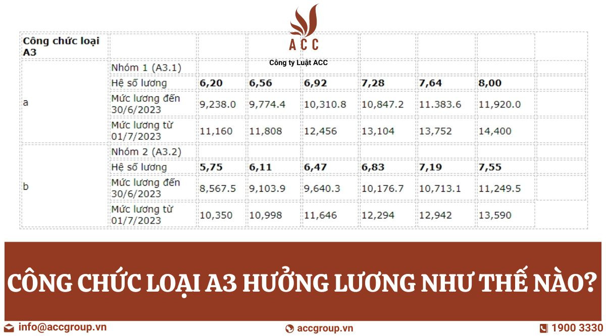 Công chức loại A3 hưởng lương như thế nào
