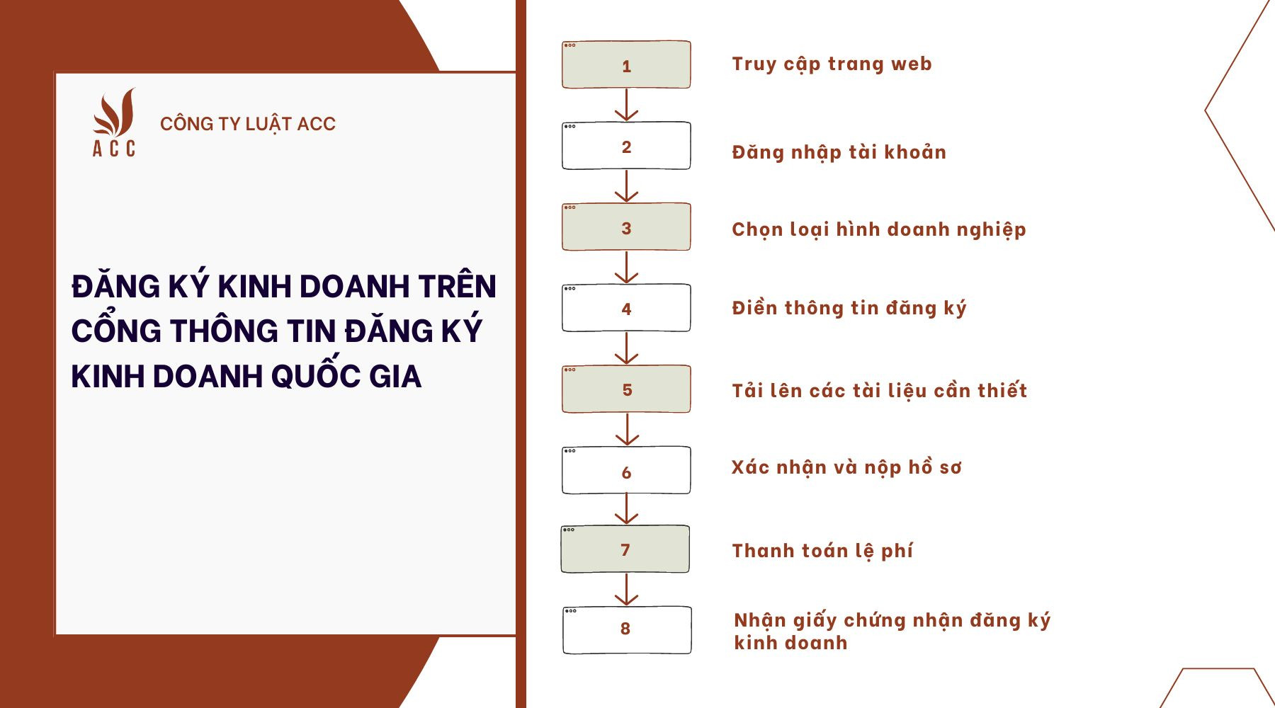 Đăng ký kinh doanh trên Cổng thông tin đăng ký kinh doanh quốc gia